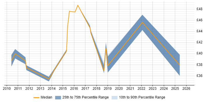 Contractor hourly rate distribution trend for jobs in the North West citing BPMN