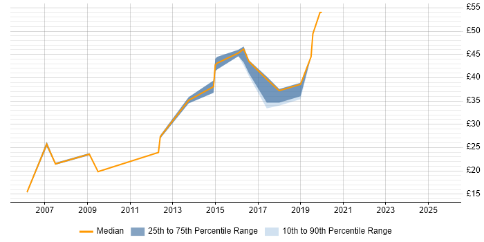 Contractor hourly rate distribution trend for jobs in the North West citing BPR Contractor hourly rate distribution trend for jobs in the North West citing BPR