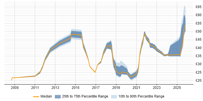 Contractor hourly rate distribution trend for jobs in the North West citing BPSS Clearance