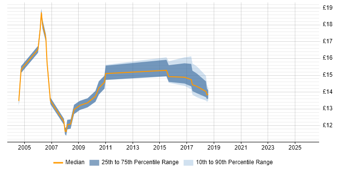 Contractor hourly rate distribution trend for Break Fix Engineer job vacancies in the North West