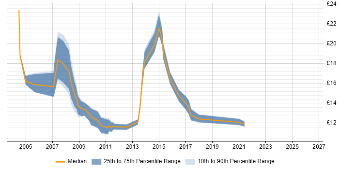 Contractor hourly rate distribution trend for jobs in the North West citing Broadband