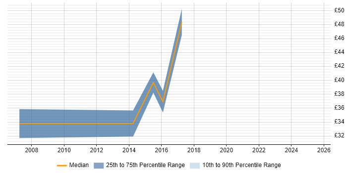 Contractor hourly rate distribution trend for jobs in the North West citing Budgeting and Forecasting