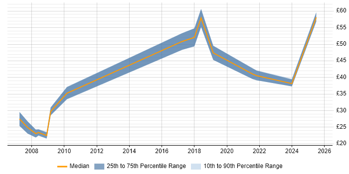 Contractor hourly rate distribution trend for jobs in the North West citing Budgeting