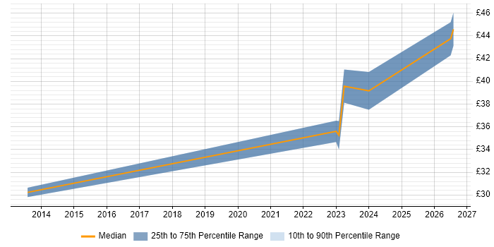 Contractor hourly rate distribution trend for jobs in the North West citing Building Information Modelling