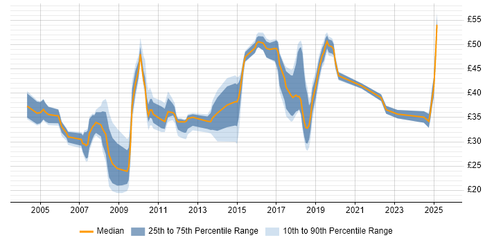 Contractor hourly rate distribution trend for Business Analyst job vacancies in the North West