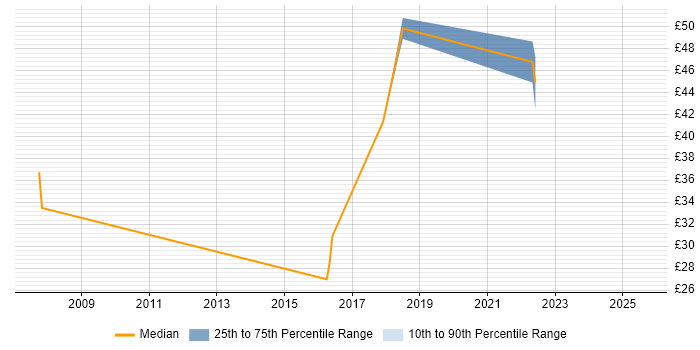 Contractor hourly rate distribution trend for jobs in the North West citing Business Analytics Contractor hourly rate distribution trend for jobs in the North West citing Business Analytics
