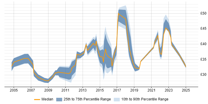 Contractor hourly rate distribution trend for jobs in the North West citing Business Case Contractor hourly rate distribution trend for jobs in the North West citing Business Case