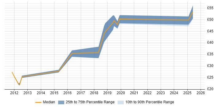Contractor hourly rate distribution trend for jobs in the North West citing Business Change Management