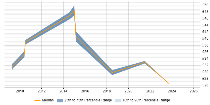 Contractor hourly rate distribution trend for Business Change Manager job vacancies in the North West