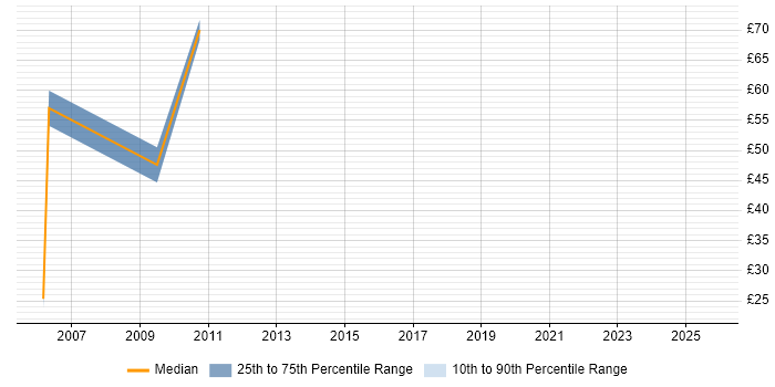 Contractor hourly rate distribution trend for Business Consultant job vacancies in the North West