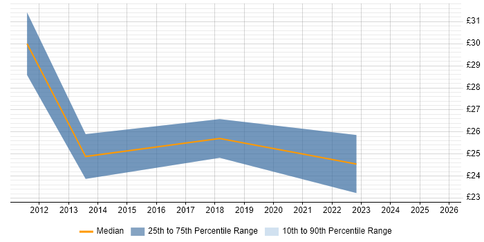 Contractor hourly rate distribution trend for jobs in the North West citing Business Continuity Management