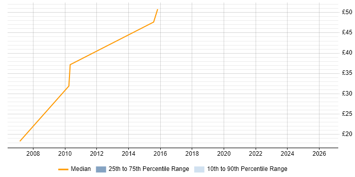 Contractor hourly rate distribution trend for jobs in the North West citing Business Continuity Planning