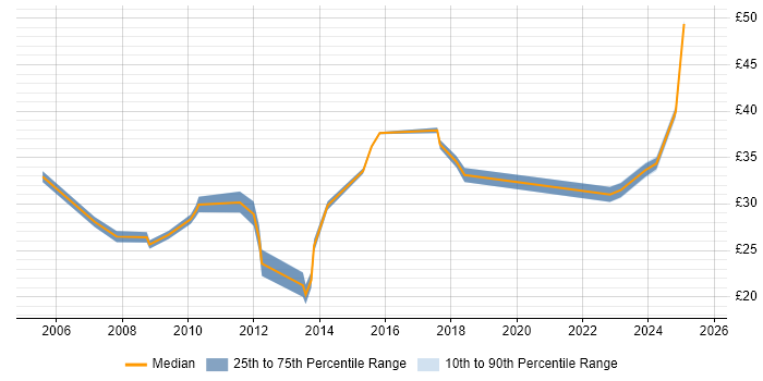 Contractor hourly rate distribution trend for jobs in the North West citing Business Continuity