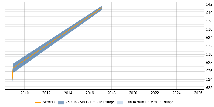Contractor hourly rate distribution trend for Business Data Analyst job vacancies in the North West