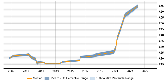 Contractor hourly rate distribution trend for jobs in the North West citing Business Development
