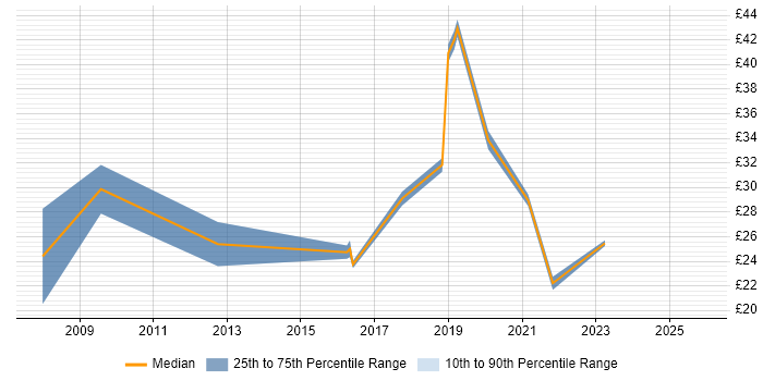 Contractor hourly rate distribution trend for Business Intelligence Analyst job vacancies in the North West