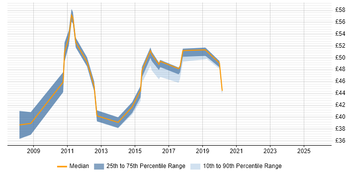 Contractor hourly rate distribution trend for Business Intelligence Developer job vacancies in the North West