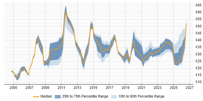 Contractor hourly rate distribution trend for jobs in the North West citing Business Intelligence
