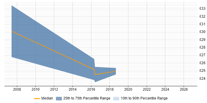 Contractor hourly rate distribution trend for jobs in the North West citing Business Process Improvement