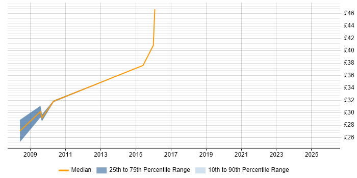 Contractor hourly rate distribution trend for jobs in the North West citing Business Process Mapping