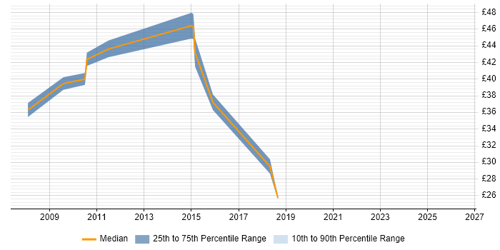 Contractor hourly rate distribution trend for Business Project Manager job vacancies in the North West