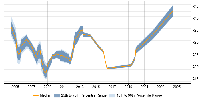 Contractor hourly rate distribution trend for jobs in the North West citing BusinessObjects