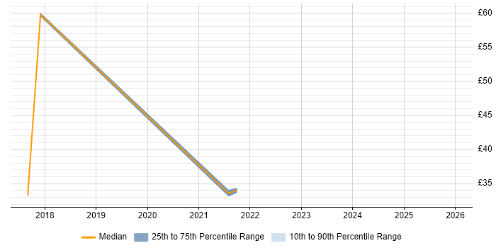 Contractor hourly rate distribution trend for jobs in the North West citing BYOD