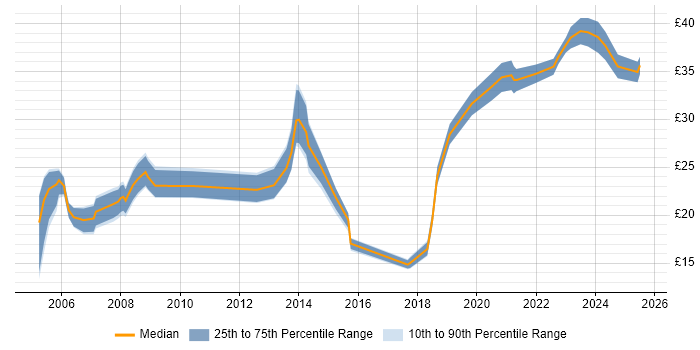 Contractor hourly rate distribution trend for jobs in the North West citing CAD