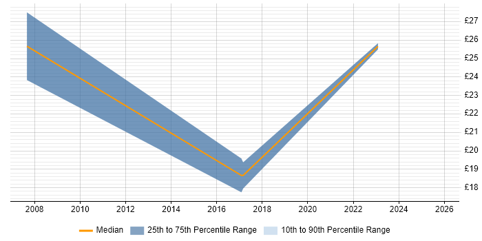 Contractor hourly rate distribution trend for jobs in the North West citing Campaign Management