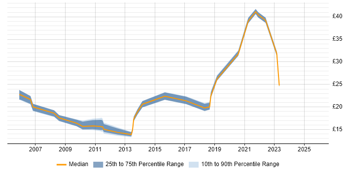 Contractor hourly rate distribution trend for jobs in the North West citing Case Management