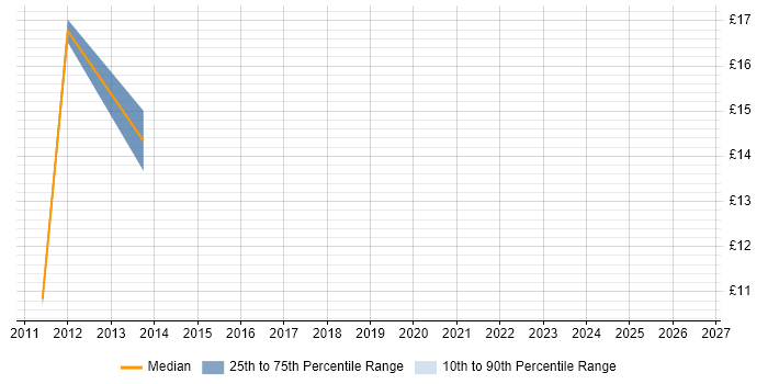 Contractor hourly rate distribution trend for Category Manager job vacancies in the North West