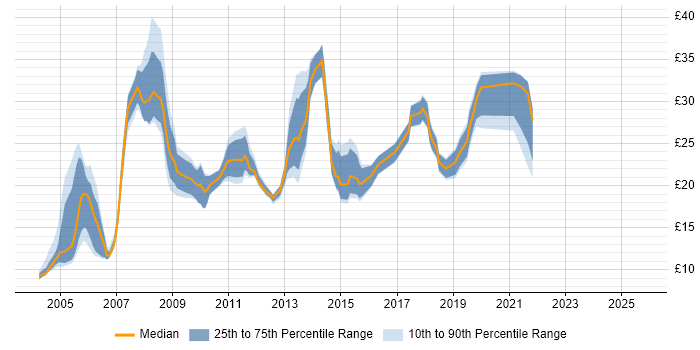 Contractor hourly rate distribution trend for jobs in the North West citing CCNA
