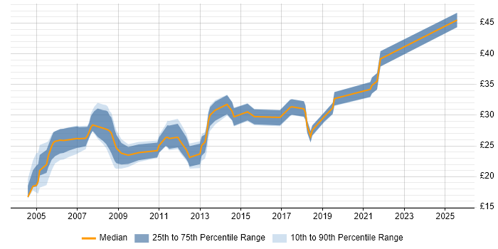 Contractor hourly rate distribution trend for jobs in the North West citing CCNP Contractor hourly rate distribution trend for jobs in the North West citing CCNP