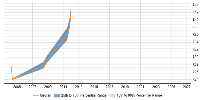Contractor hourly rate distribution trend for jobs in the North West citing CCSE