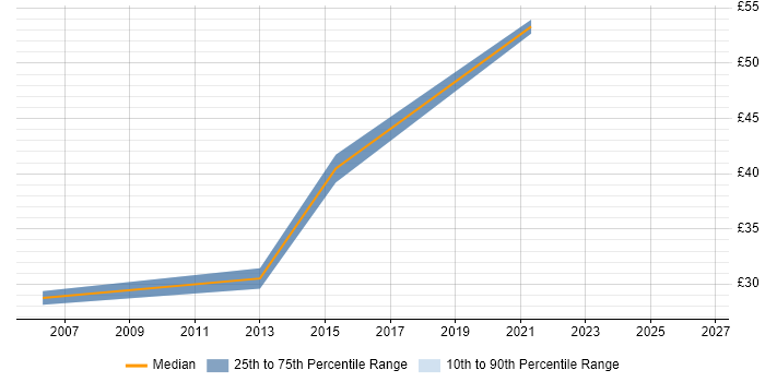Contractor hourly rate distribution trend for jobs in the North West citing CCSP