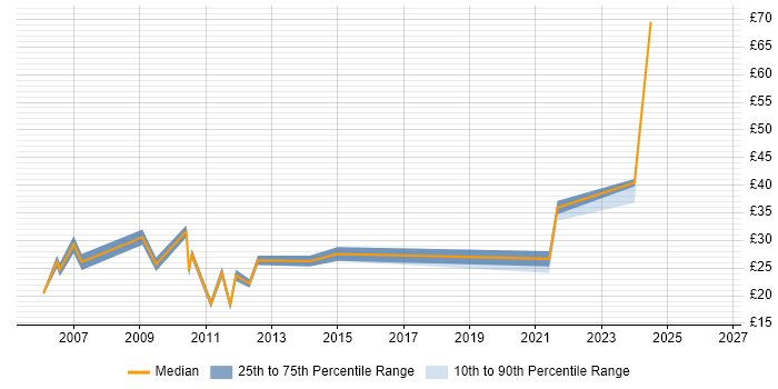 Contractor hourly rate distribution trend for jobs in the North West citing CCTV