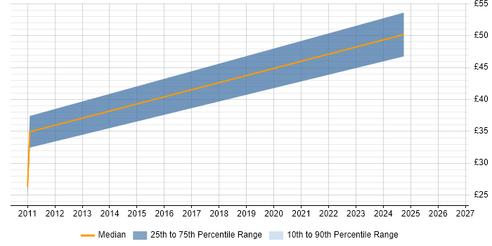 Contractor hourly rate distribution trend for jobs in the North West citing CentOS