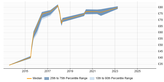 Contractor hourly rate distribution trend for jobs in the North West citing CESG Certified Professional