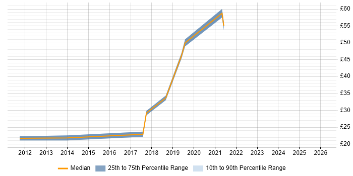 Contractor hourly rate distribution trend for jobs in the North West citing Change Advisory Board