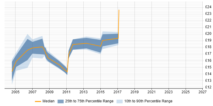 Contractor hourly rate distribution trend for Change Analyst job vacancies in the North West