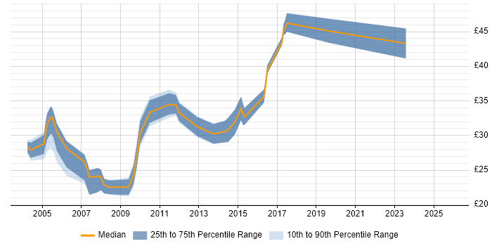 Contractor hourly rate distribution trend for jobs in the North West citing CheckPoint