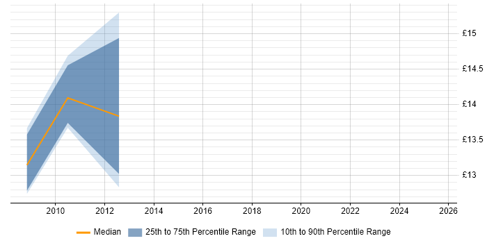Contractor hourly rate distribution trend for 1st/2nd Line Support Technician job vacancies in Cheshire