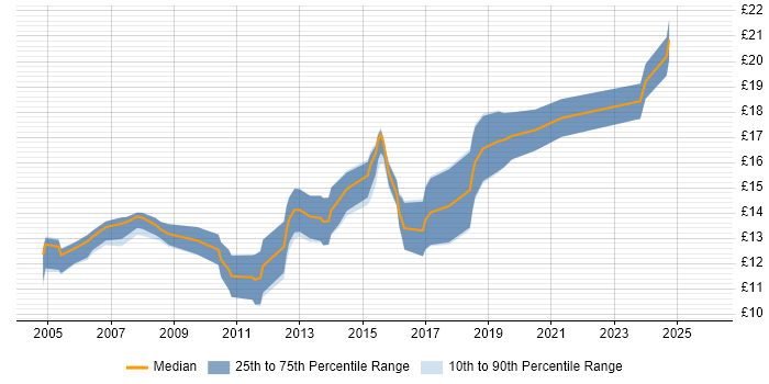 Contractor hourly rate distribution trend for 1st/2nd Line Support job vacancies in Cheshire