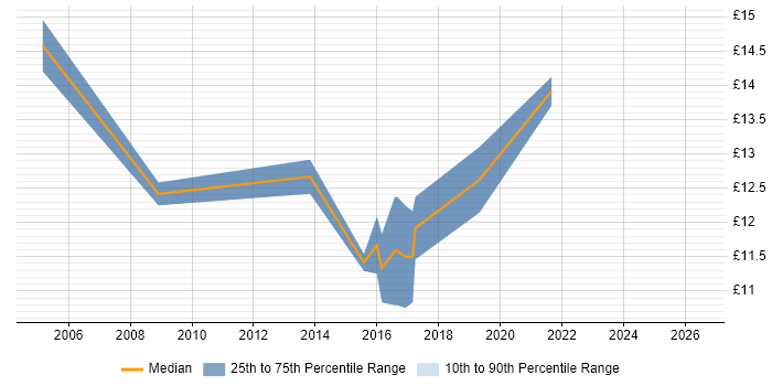 Contractor hourly rate distribution trend for 1st Line Support Engineer job vacancies in Cheshire