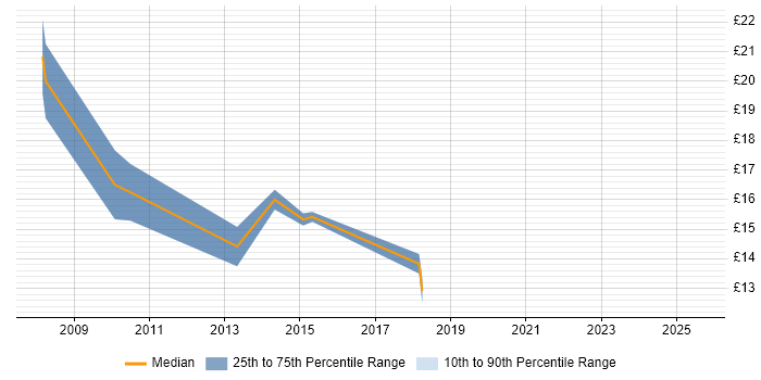 Contractor hourly rate distribution trend for 2nd Line Service Desk Analyst job vacancies in Cheshire Contractor hourly rate distribution trend for 2nd Line Service Desk Analyst job vacancies in Cheshire