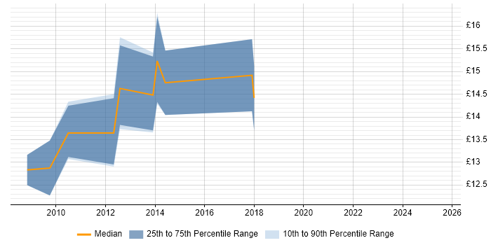 Contractor hourly rate distribution trend for 2nd Line Support Technician job vacancies in Cheshire