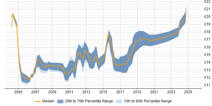 Contractor hourly rate distribution trend for 2nd Line Support job vacancies in Cheshire Contractor hourly rate distribution trend for 2nd Line Support job vacancies in Cheshire