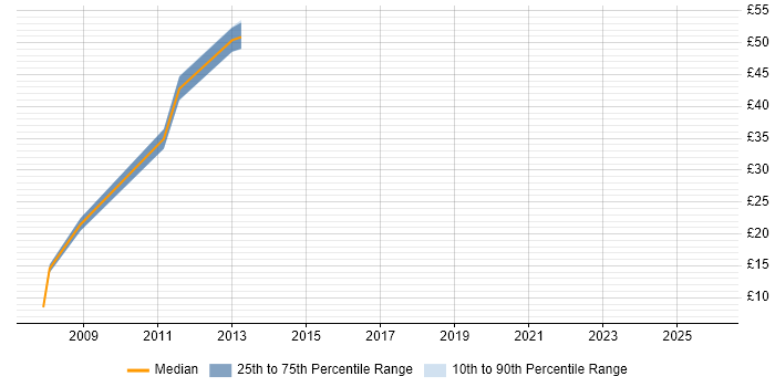 Contractor hourly rate distribution trend for jobs in Cheshire citing Accounts Payable