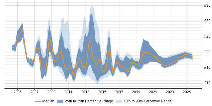 Contractor hourly rate distribution trend for jobs in Cheshire citing Active Directory