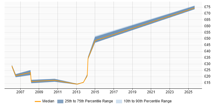 Contractor hourly rate distribution trend for jobs in Cheshire citing Adobe